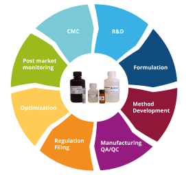 services for protein characterisation