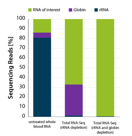 expression profiling graph when using our mrna library preparation kits