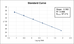Standard Curve