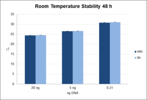 Room temperature stability 48h