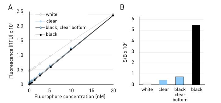 microplate readers optimisation depend on the plate colour