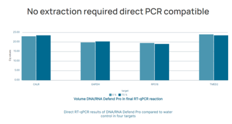 direct pcr withput extraction. save costs