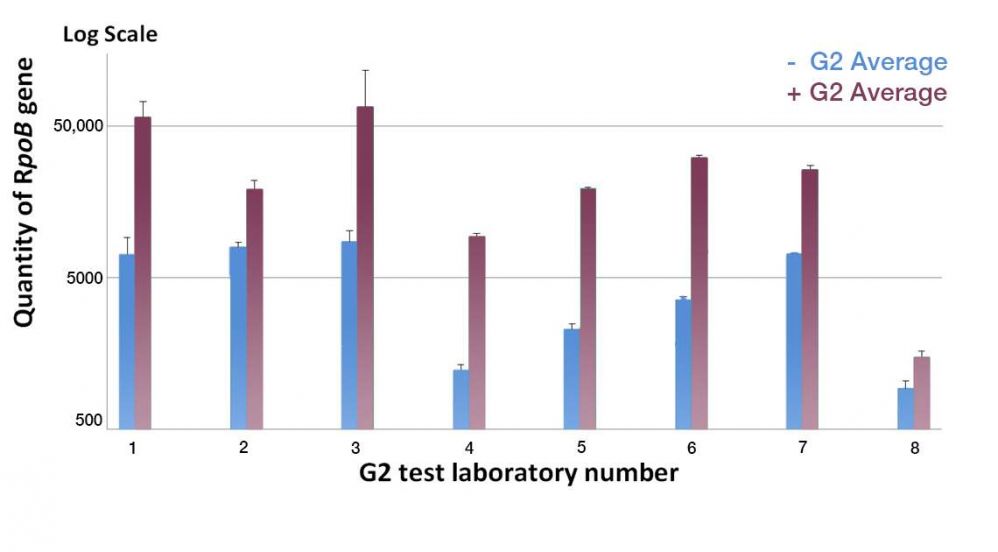 G2 test laboratory