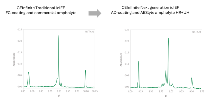 Analytical profiling, Method Transfer - Existing CIEF Methods
