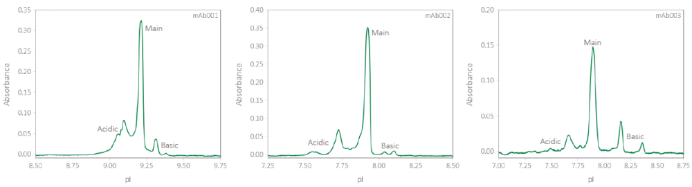 three different kinds of USP samples