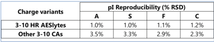 Relative Standard Deviation (%RSD) of Main Haemoglobin Isomers Separated with AESlytes versus other CAs