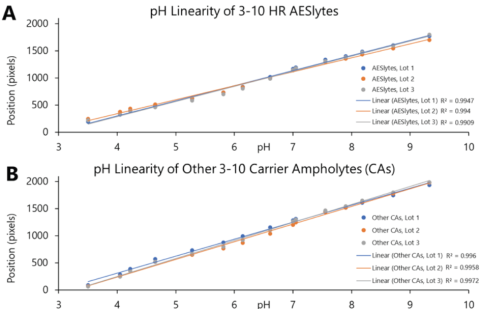 Linearity of pH gradient generated with 3-10 HR AESlytes (A) and other 3-10 carrier ampholytes (B)