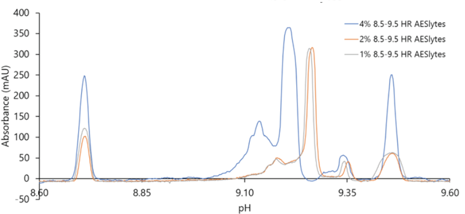 icIEF Separation of the NISTmAb Reference Material at Decreasing Concentra¬tions of AESlytes HR 8.5-9.5.