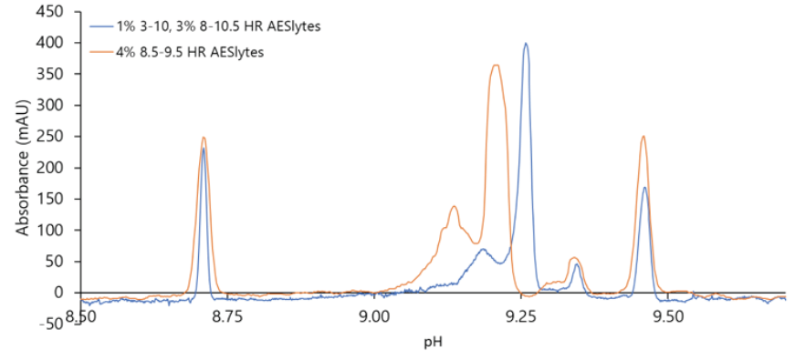 Comparison of NISTmAb separations with standard range AESlytes and new narrow range AESlytes HR 8.5-9.5 