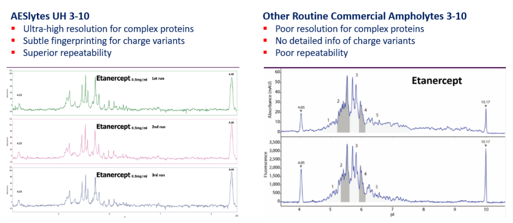  	AESlytes for fusion proteins