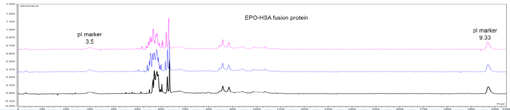  Fusion proteins with unparallel resolutions using AESlytes CAs