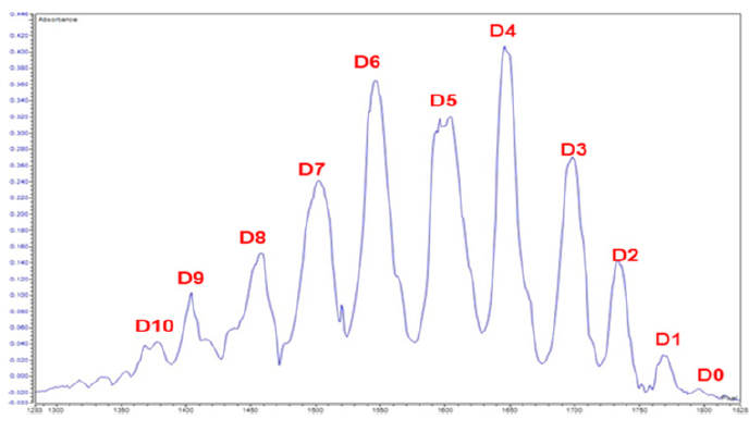 ADC icIEF with unparallel resolutions using AESlytes RH and UH CAs