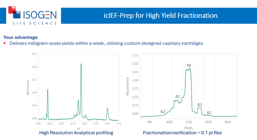 High Yield icIEF Fractionation for your bio and cellular assays