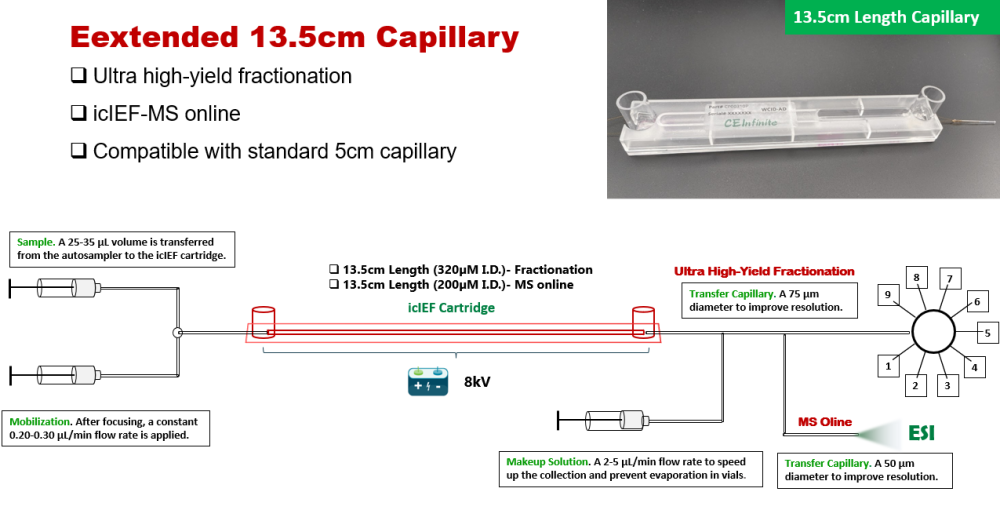 Next-Gen Ultra-Yield Prep Platform