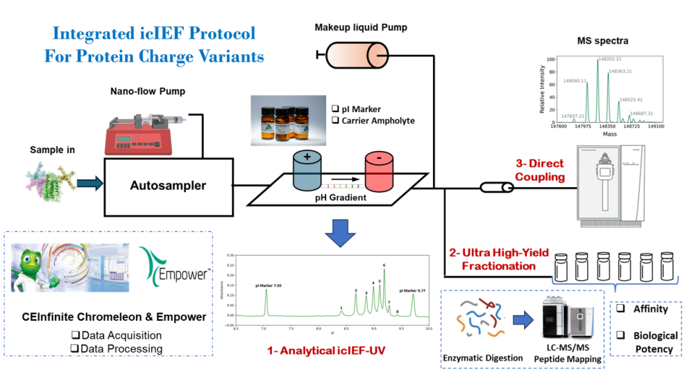 Patented Technology for your Efficient Fractionation