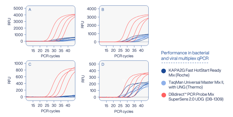 Effective contamination control with UDG