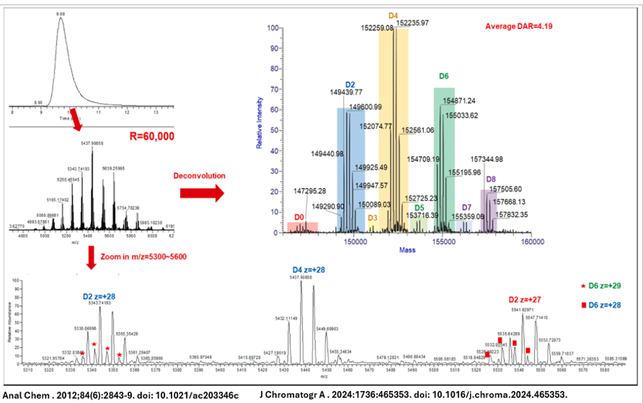 	Fast protein profiling and view of protein glycosylation