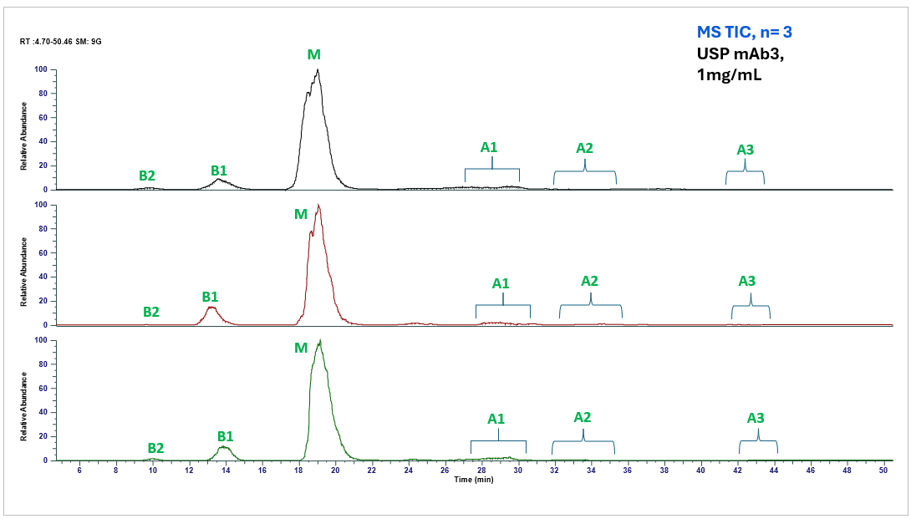 resolution and exceptional repeatedly with online icIEF-MS,