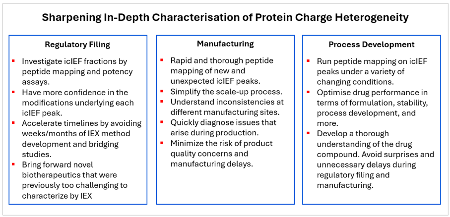  Our patented technology for efficient fractionation, that meets CQA, aligned with FDA and ICH Q6B guideline