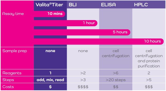 Table comparing the Valita Titer Assay Time, Sample Prep, Reagents, Steps and Costs with competitors