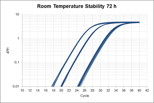 RealQ mm rt stability 72hr ampliqon