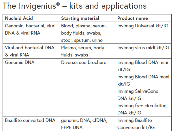 The Invigenius® – kits and applications