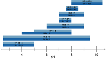 AEslytes carrier ampholytes