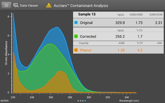 Acclaro Sample Intelligence technology